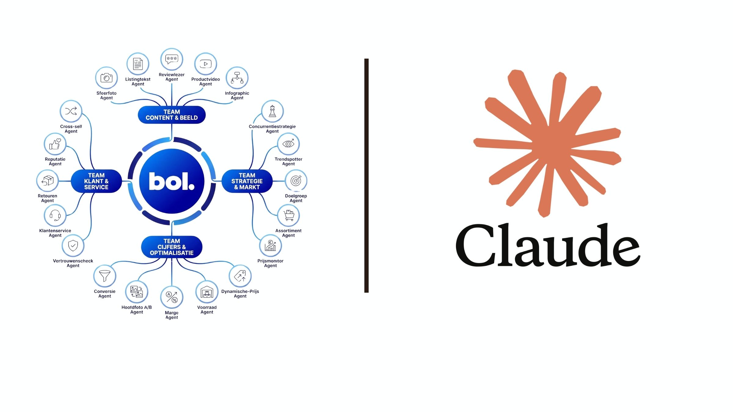 20 Claude AI-Agents voor bol.com
